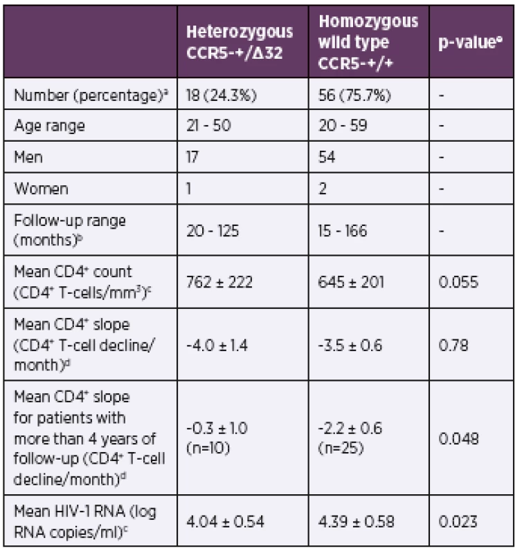 Demographic, clinical and virological parameters for
antiretroviral therapy-naive patients with more than 1-year of follow-up