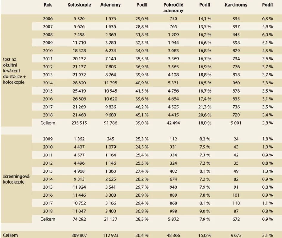 Detekce kolorektálních lézí u preventivních koloskopií dle indikace.<br>
Tab. 1. Detection of colorectal lesions in preventive colonoscopy by indication.