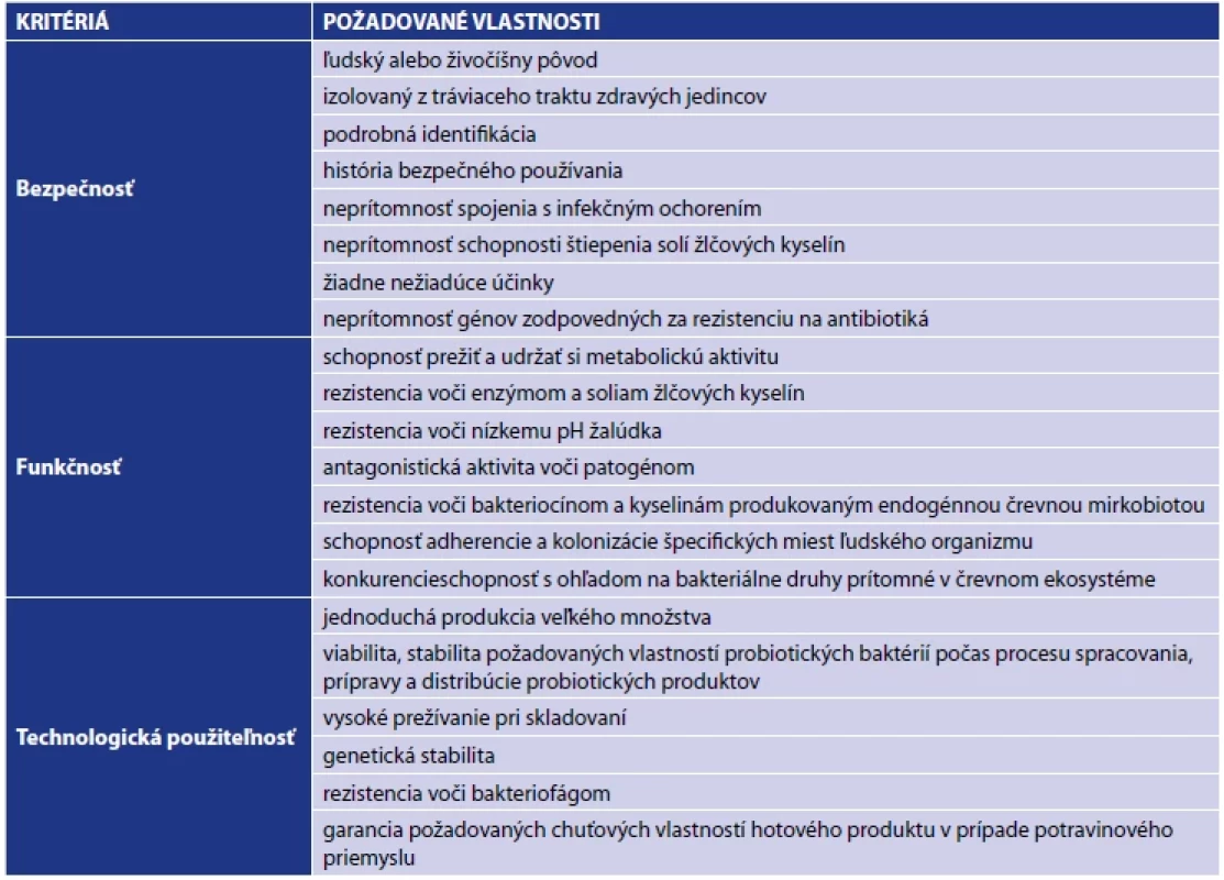 Kritériá pri výbere probiotických kmeňov <br> 
Tab. 1. Criteria for the selection of probiotic strains