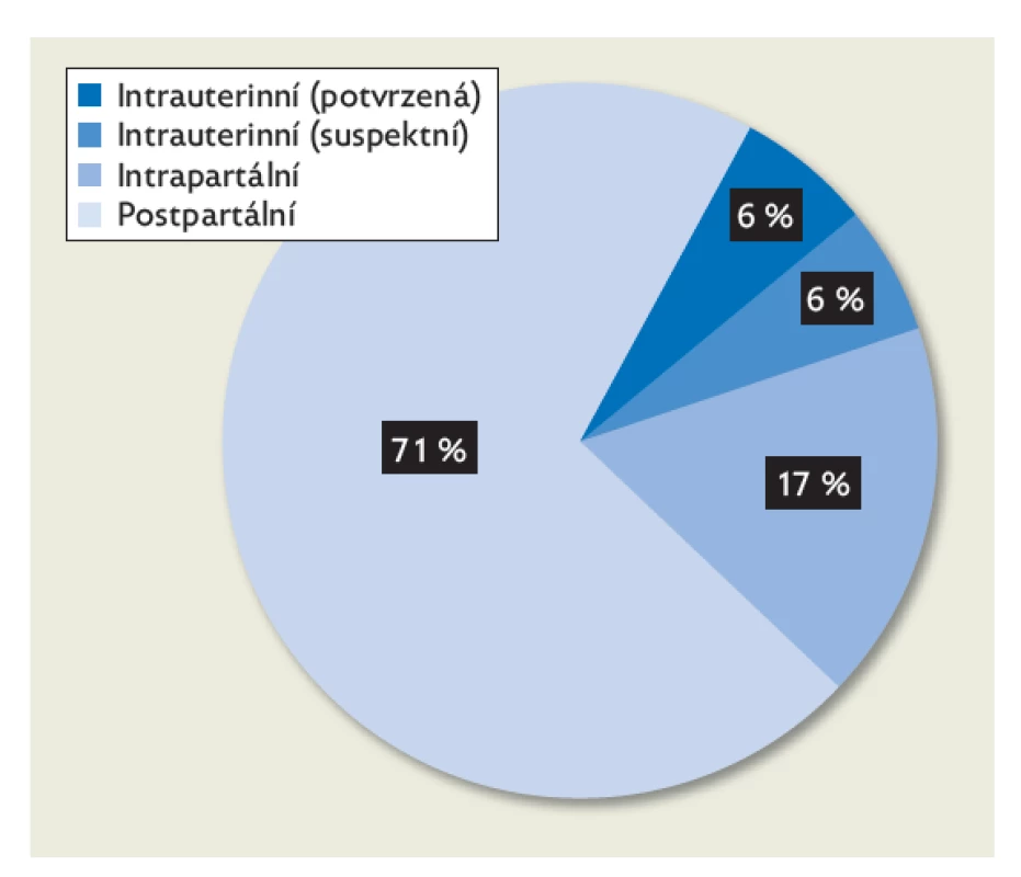 Zastoupení jednotlivých typů transmise koronaviru
SARS-CoV-2 v případě covid-pozitivní matky a novorozence