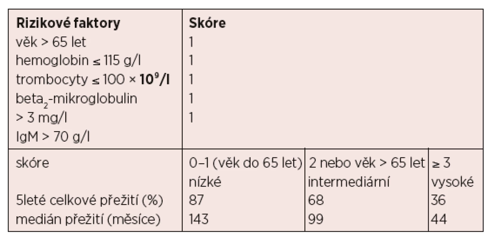 Mezinárodní prognostický skórovací systém pro nemocné
s Waldenströmovou makroglobulinemií – IPSSWM [Morel, 2009]