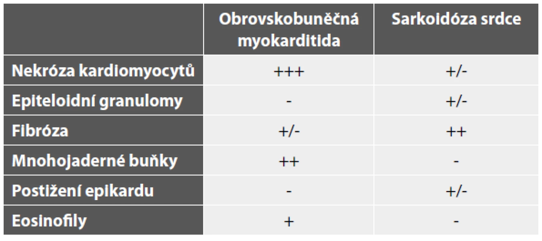 Histopatologická diferenciální diagnostika obrovskobuněčné
myokarditidy a sarkoidózy srdce (granulomatózní myokarditidy)