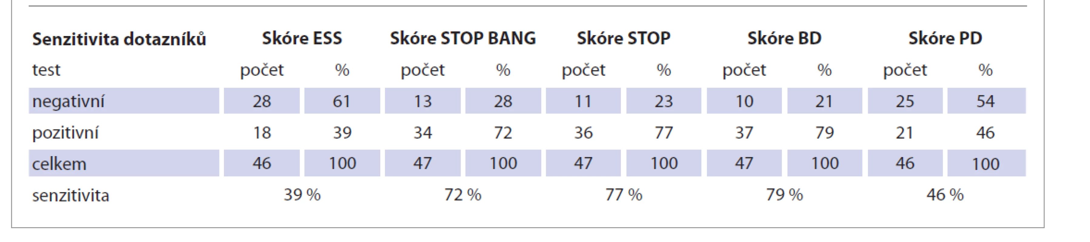 Senzitivita screeningových dotazníků.<br>
Tab. 7. Sensitivity of screening questionnaires.