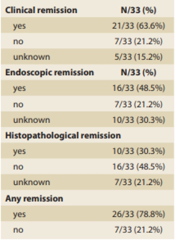 Remission achievement.<br>
Tab. 8. Dosažení remise.