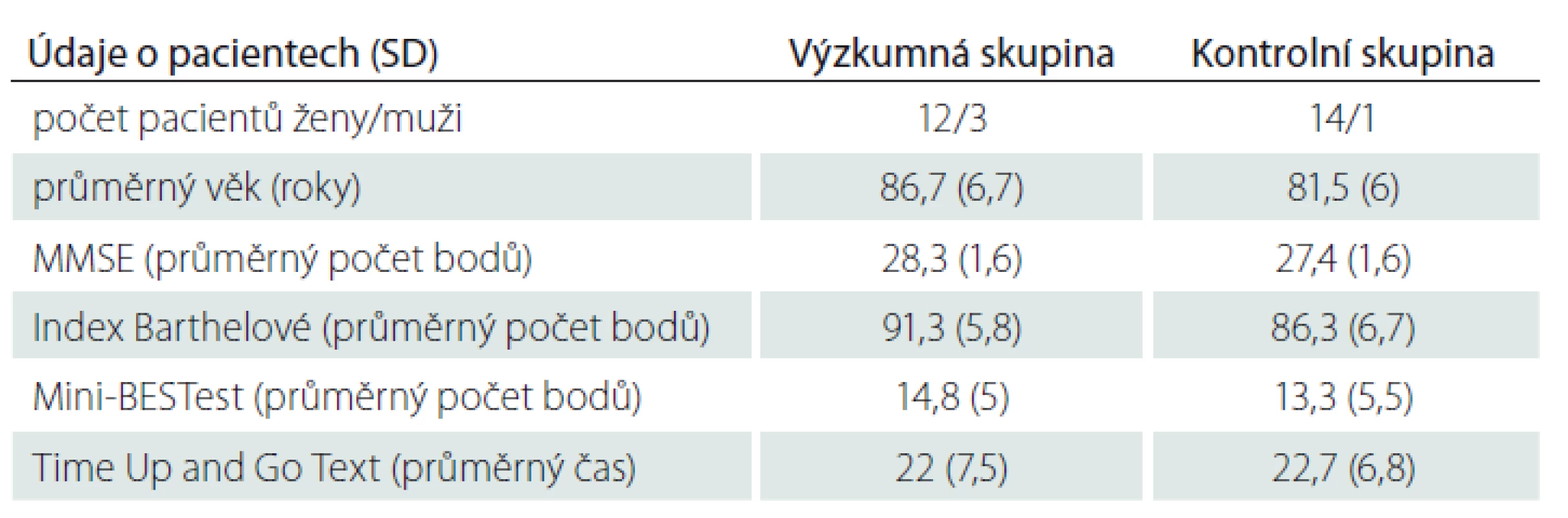Charakteristika souboru probandů.