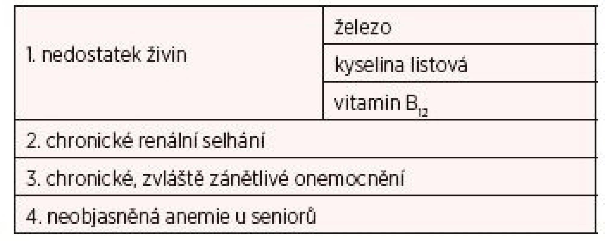 Hlavní příčiny předoperační anemie