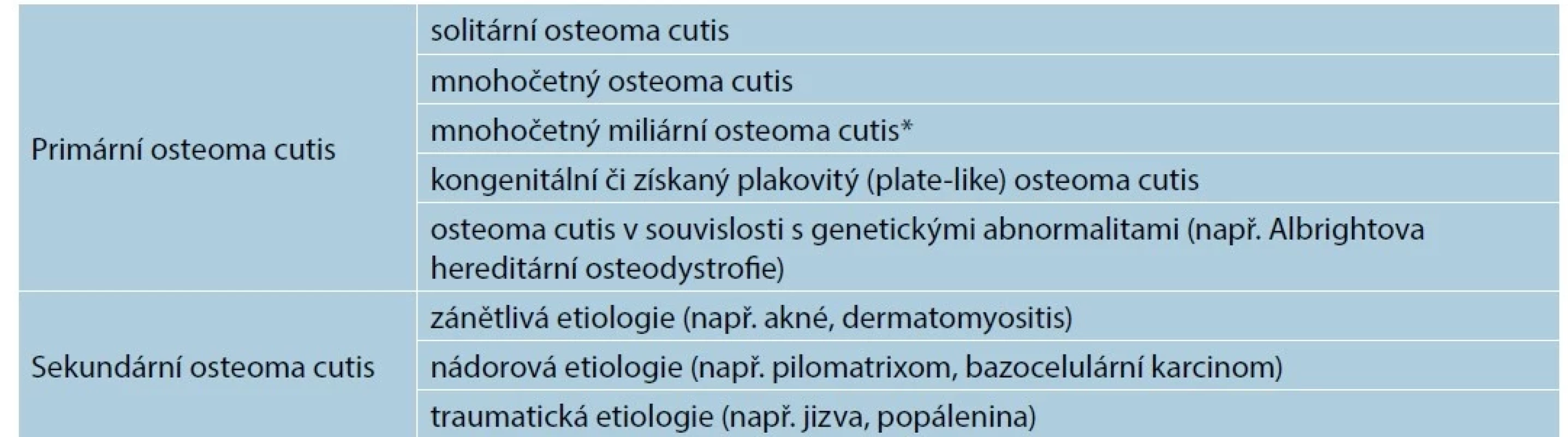 Klasifikace osteoma cutis (patologické osifikace v kůži)