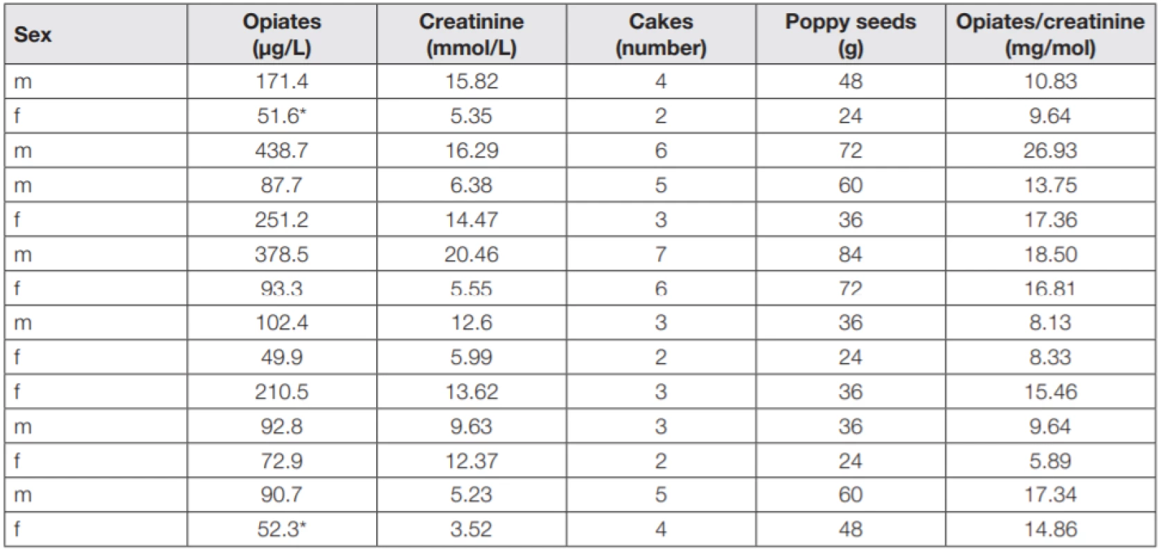 Estimation of opiates in urine in a group of volunteers and other characteristics of the group; in samples marked * the
qualitative method gave a negative result; in other samples the estimation of opiates was positive
