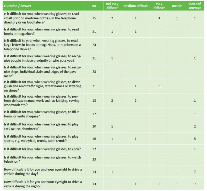 Subjective patient satisfaction 6 months after implantation of IOL CT LUCIA 611P (questionnaire VF-14)