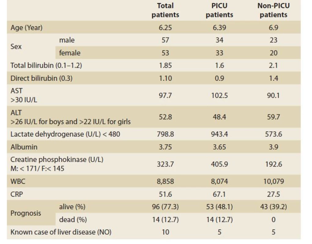 The characteristics and paraclinical data of PICU admitted
and non-PICU admitted patients.<br>
Tab. 1. Charakteristika a paraklinická data pacientů přijatých a nepřijatých na
PICU.