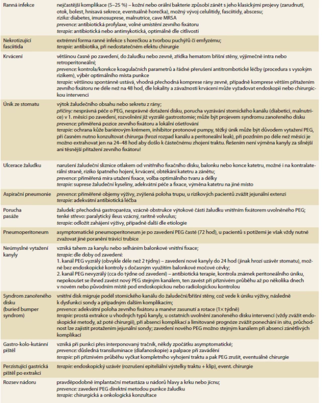 Přehled komplikací perkutánní endoskopické gastrostomie (dle [63,66,67]).<br>
Tab. 3. Overview of percutaneous endoscopic gastrostomy complications (according to [63,65,66]).