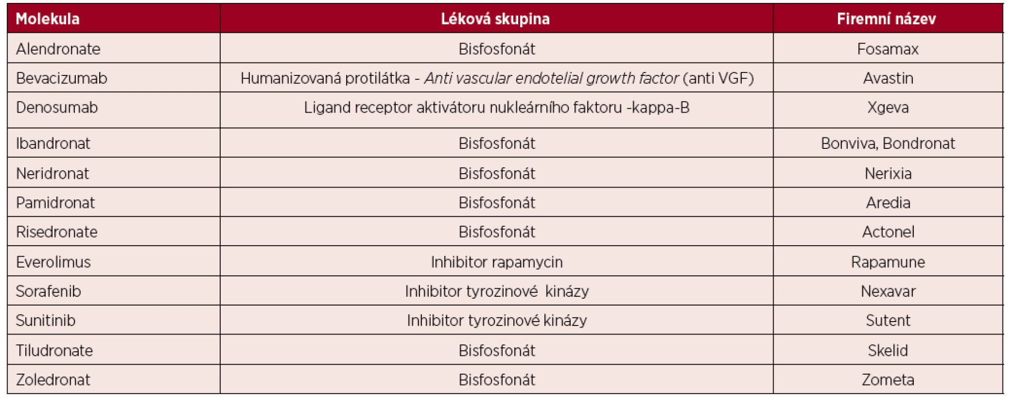 Léky s rizikem indukce osteonekrózy dle tabulky Americké asociace maxilofaciálních chirurgů