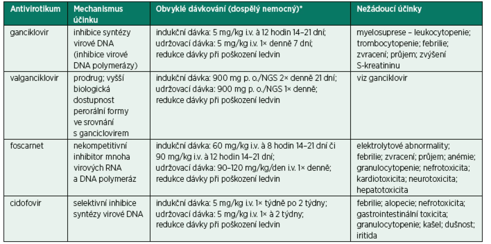Vybraná CMV virostatická léčba, mechanismus účinku, obvyklé dávkování a vybrané nežádoucí účinky (upraveno dle [31])