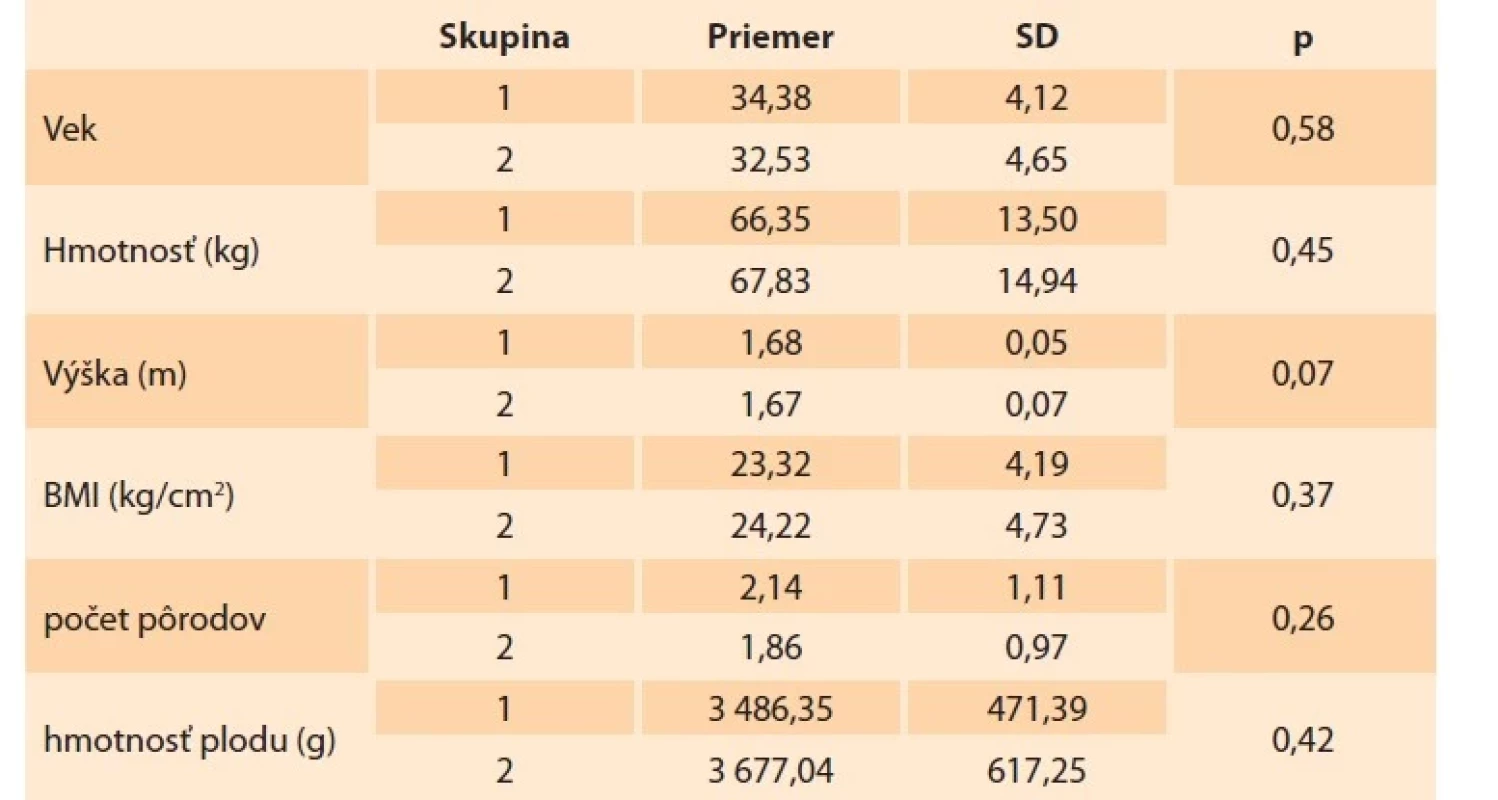 Demografia žien po porode so SUI a bez.<br>
Tab. 1. Demographics of postpartum women with and without SUI.