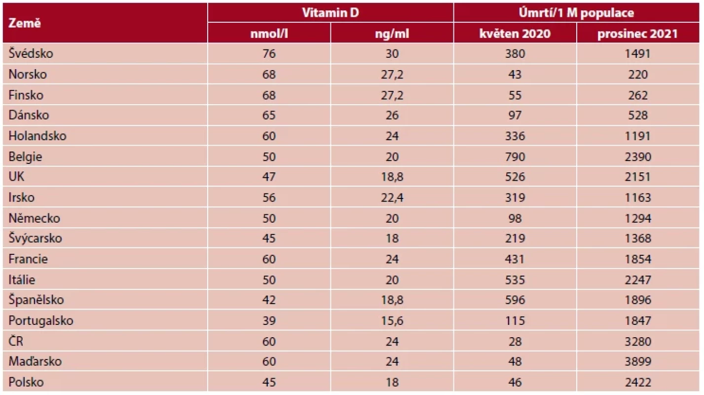 Hodnoty vitaminu D v populaci jednotlivých zemí Evropy a úmrtnost na infekci COVID-19