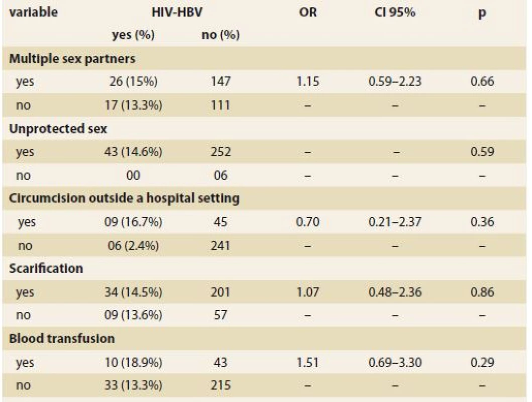Finding an association between common risk factors and HIV-HBV
co-infection.
Tab. 3. Hledání vztahu mezi běžnými rizikovými faktory a koinfekcí HIV-HBV.