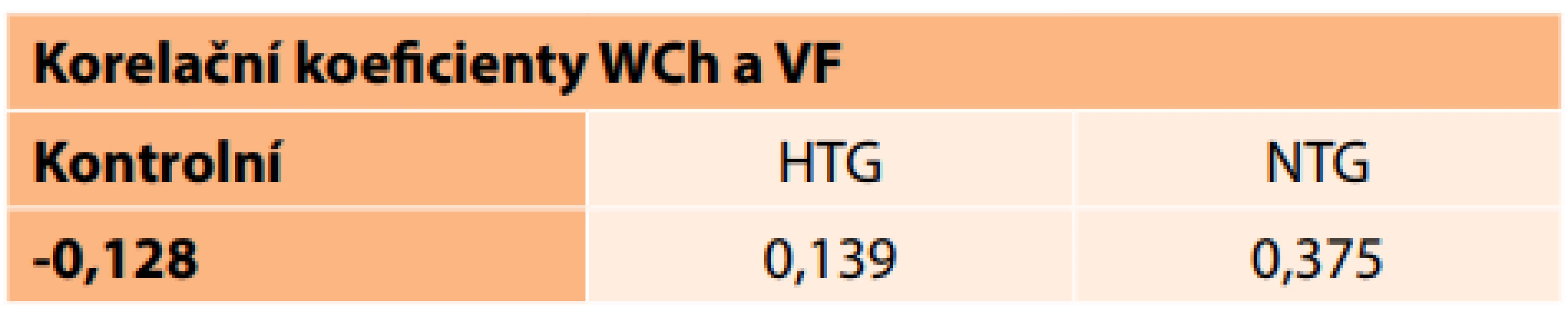  Korelační koeficient mezi šířkou chiasmatu (WCh)
a citlivostí v zorných polích (VF) [(p = 0,05). [Slabá (r < 0,3), střední (0,3 < r < 0,8) a silná (r > 0,8)]