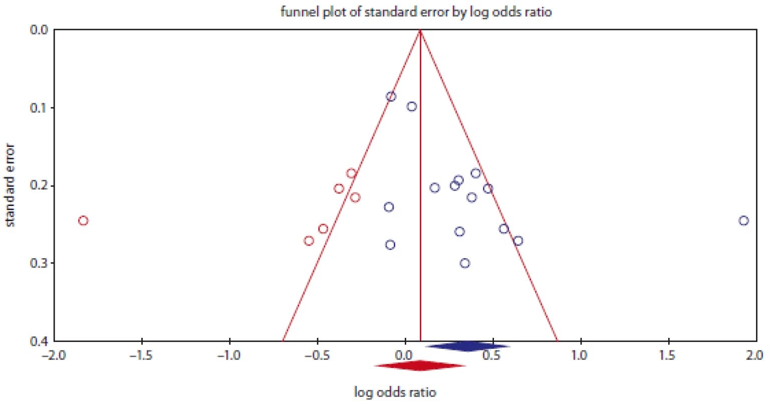 Funnel plot for publication bias in the meta-analysis of NQO1 rs1800566 polymorphism with bladder cancer under dominant
model (TT + TC vs. CC