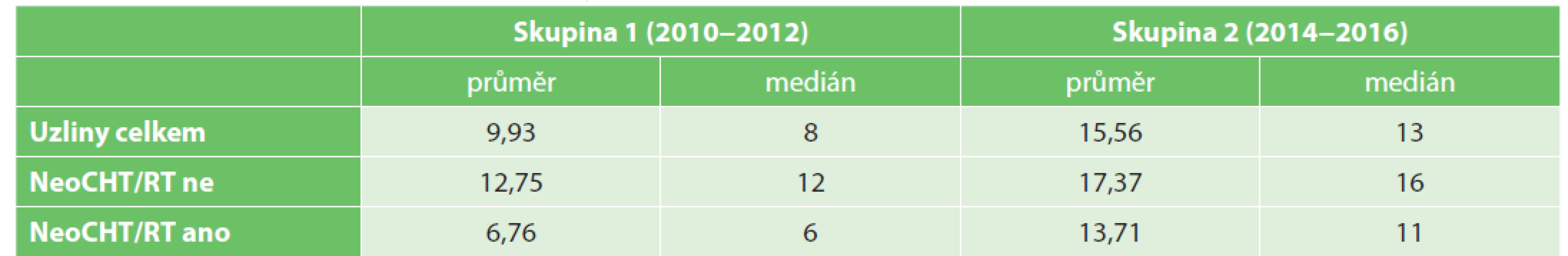 Počty nalezených lymfatických uzlin u vyšetřovaného souboru pacientů<br>
Tab. 5. Count of harvested and investigated lymph nodes in patient groups
