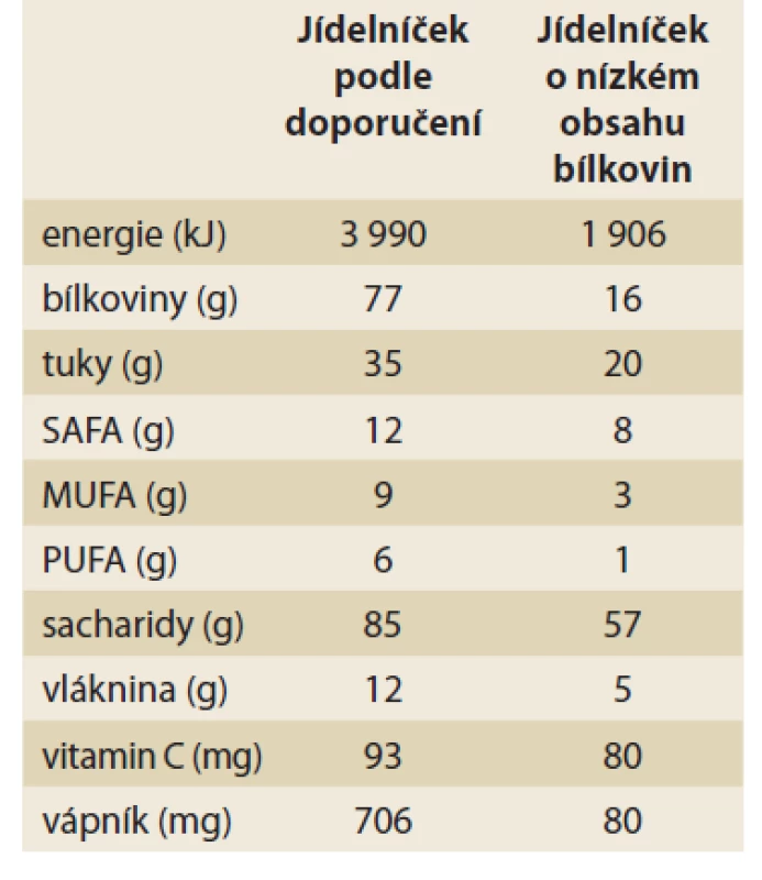 Nutriční zhodnocení ukázkového
jídelníčku dle potravinové
pyramidy a jídelníčku o nízkém obsahu
bílkovin (hodnoceno počítačovým
programem Nutripro).<br>
Tab. 2. Nutritional evaluation of the
sample diet according to the food pyramid
and the diet with low protein
content (evaluated by the computer
program Nutripro).