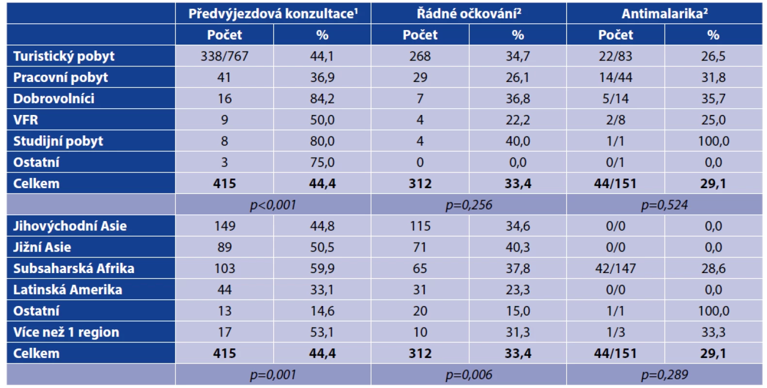 Adherence k preventivním opatřením dle účelu pobytu a navštívené oblasti<br>
Table 3. Adherence to preventive measures by travel type and destination