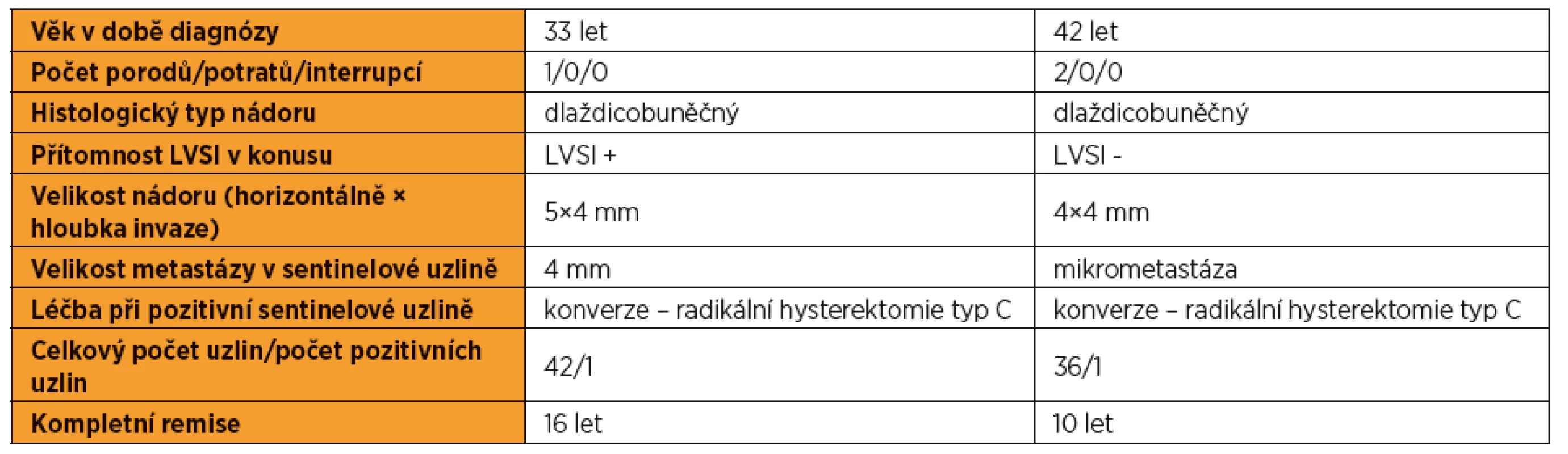 Pozitivní uzliny stadia IA2 (34 žen / dvakrát pozitivní uzlina – 5,9 %)