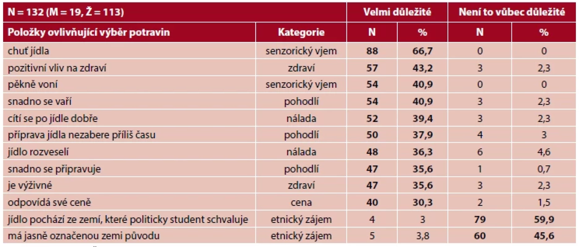 Vybrané determinanty ovlivňující výběr jídel