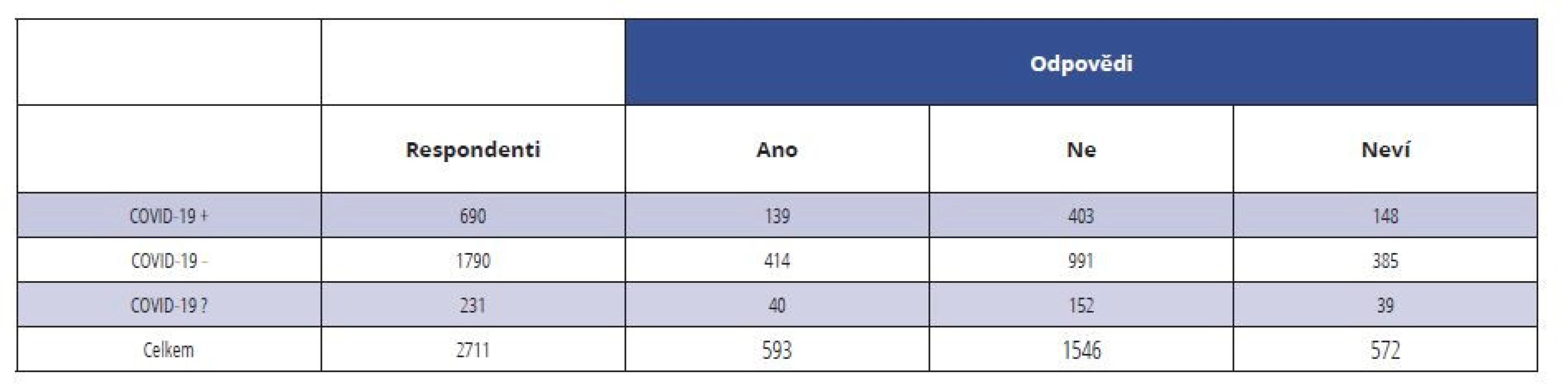 Odpovědi na otázku, zda se respondenti nechají očkovat proti chřipce;
děleno podle prodělání onemocnění COVID-19<br>
Tab. 4 Answers to the question of whether respondents will get vaccinated against the flu;
the answers are divided according to the COVID-19 status of respondents