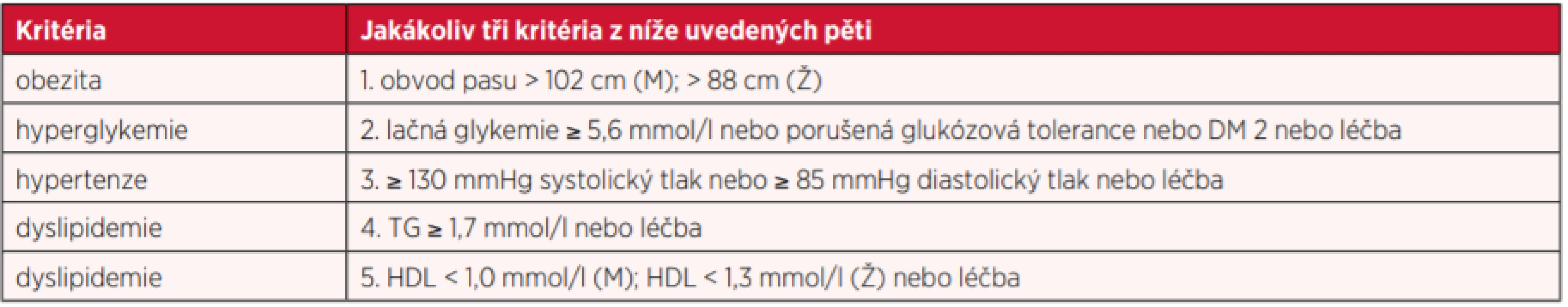 Harmonizovaná definice MetS (2009) (9)