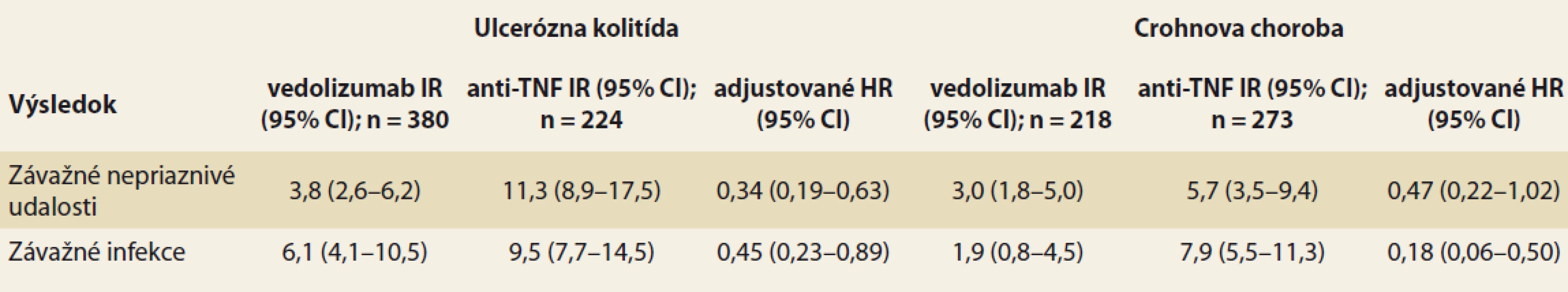 Výsky nežiadúcich účinkov a závažných reakcií u bionaivných pacientov.<br>
Tab. 1. Adverse events and serious reactions in bionaive patients.