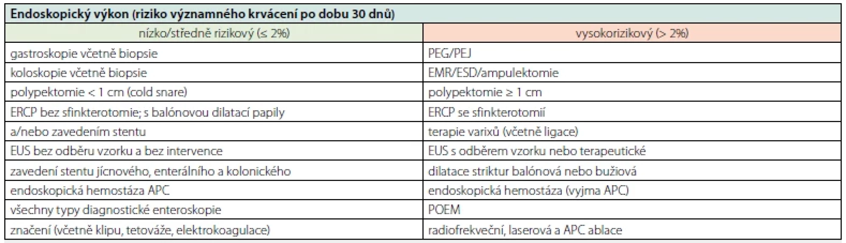 Empirická stratifikace procedur dle rizika krvácení