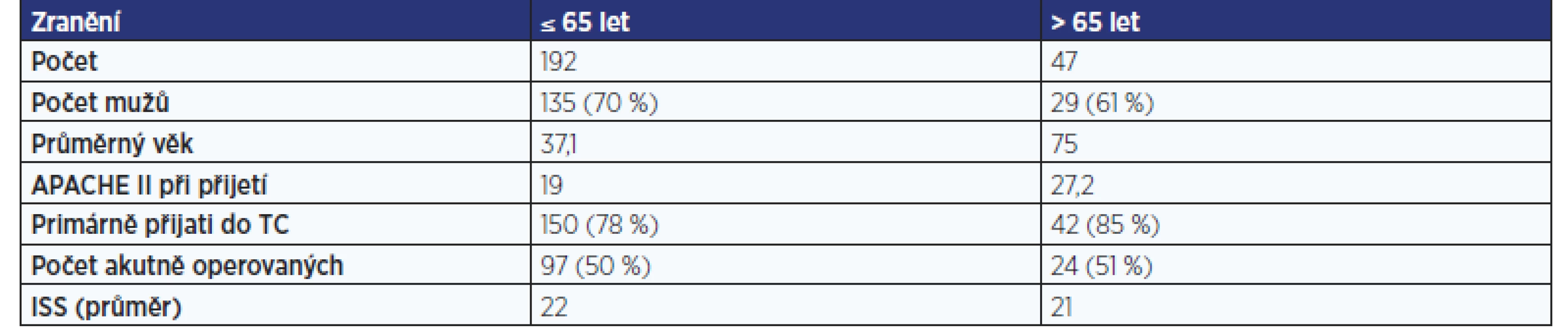 Zranění s polytraumatem na urgentním příjmu TC FNKV (1/2016–12/2018)