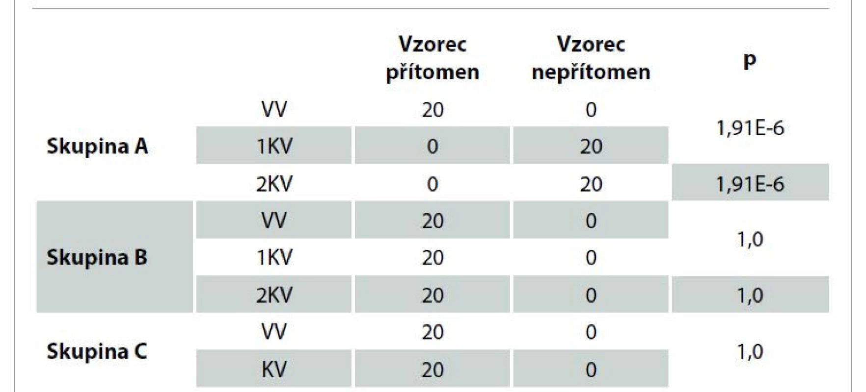 Znak pozitivity vzorce funkčních poruch.<br>
Tab. 1. Sign of positivity of the functional disorders pattern.