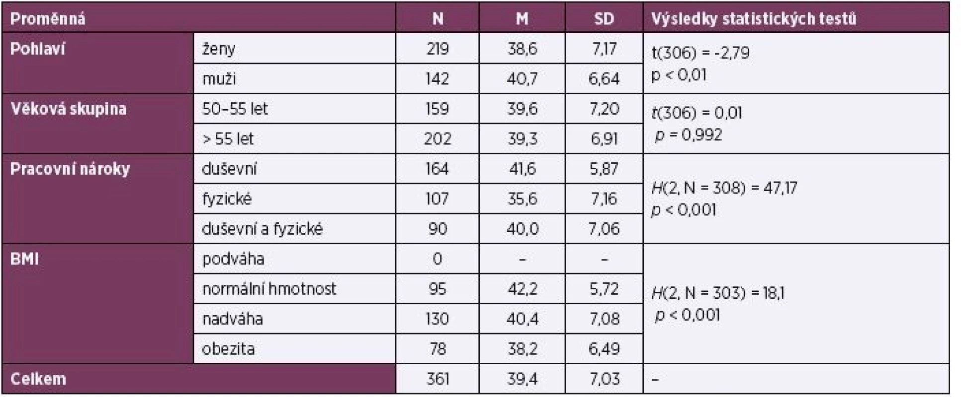 Statistické srovnání WAI podle pohlaví, věkové skupiny, pracovních nároků a BMI