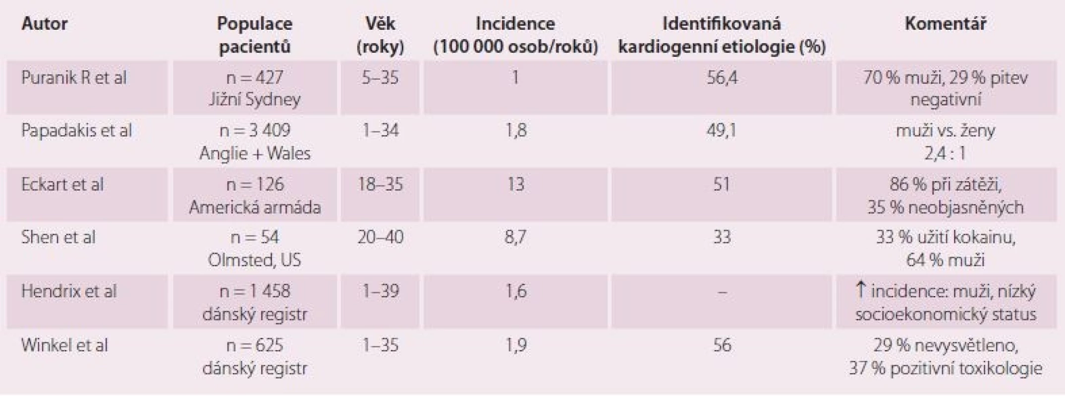 Souhrn studií zkoumajících incidenci náhlé srdeční smrti na předdefinovaných kohortách nebo populacích/n odpovídá počtu mrtvých, počet celé populace v tabulce není uveden. Upraveno dle [4,5,28,29].