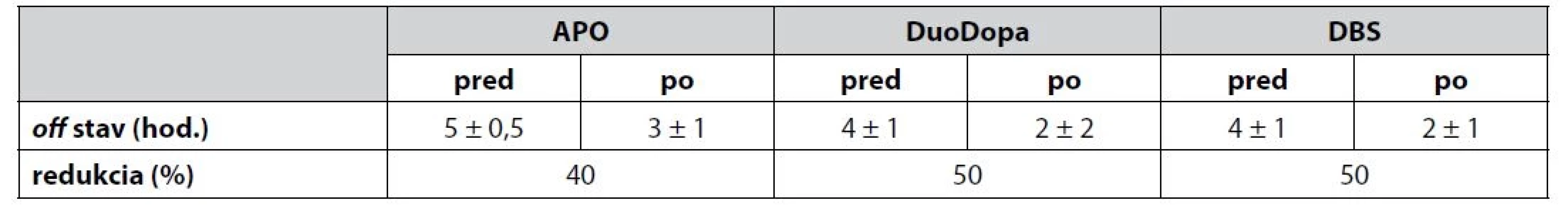 Čas v off stave u pacientov s PCh