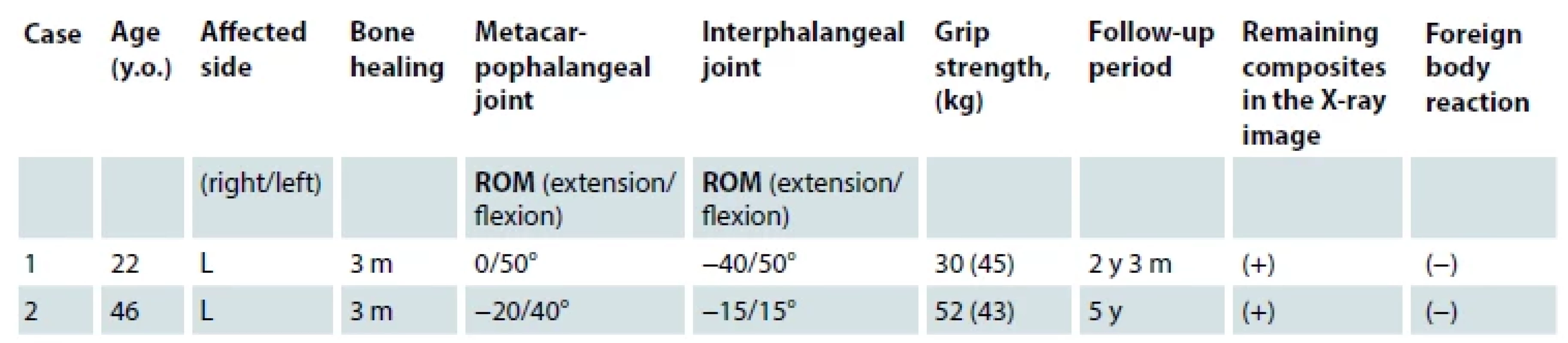 Active range of motion and grip strength at final follow-up period.