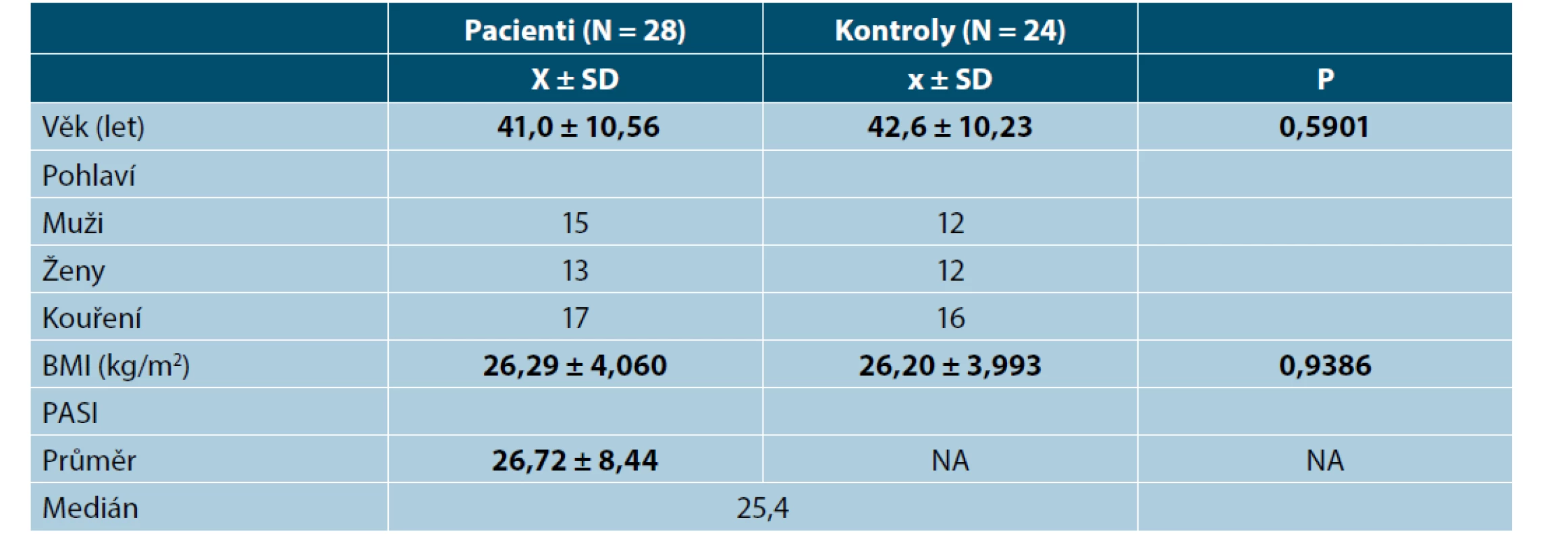 Demografická data pacientů s psoriázou a zdravých kontrol