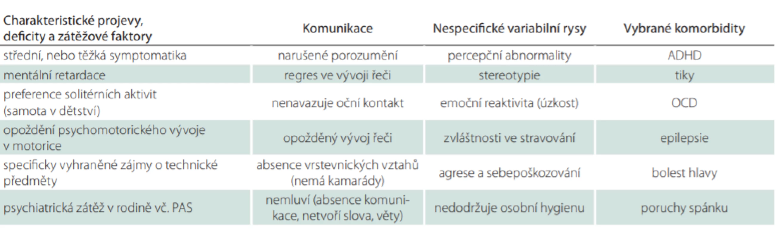 Diagnostické a klinické parametry využité pro výpočet rizikových skóre a pro hodnocení tíže postižení pacientů.