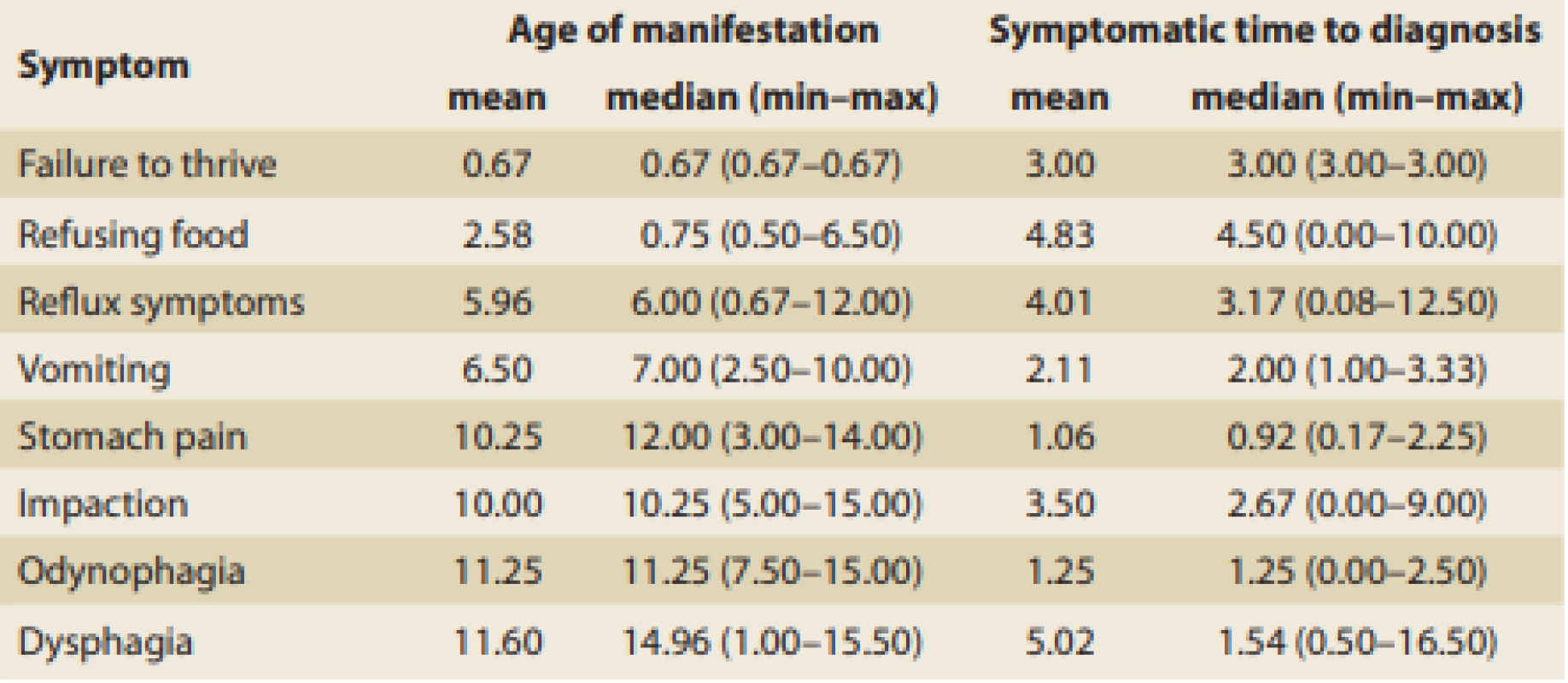 Age of first EoE signs manifestation and symptomatic time distribution according to the main symptom (in years).<br>
Tab. 2. Věk při manifestaci prvních příznaků EoE a délka jejich trvání před stanovením diagnózy (roky).