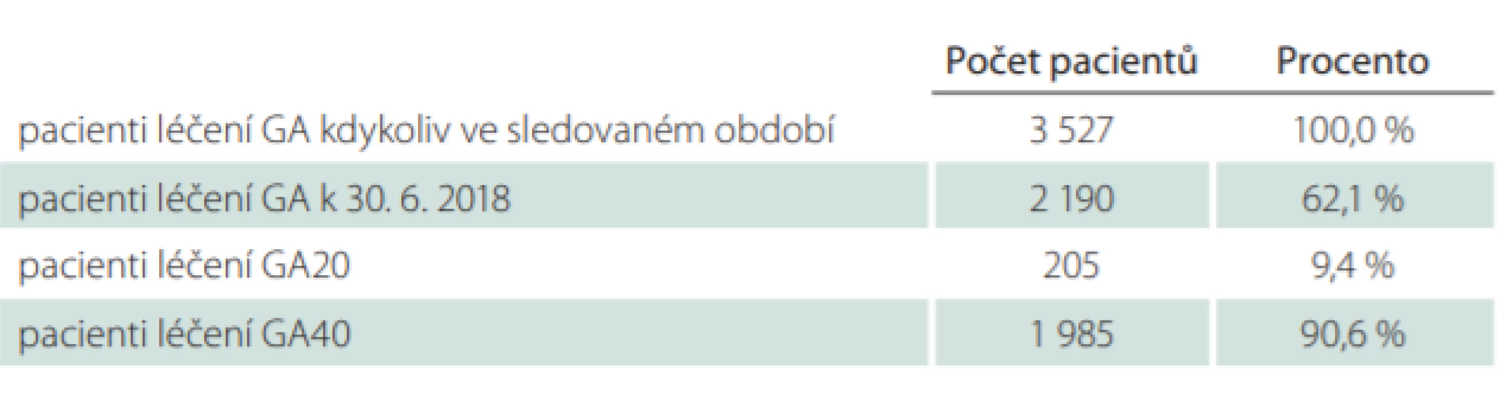 Počet pacientů léčených GA ve sledovaném období od 1. 1. 2013
do 30. 6. 2018.