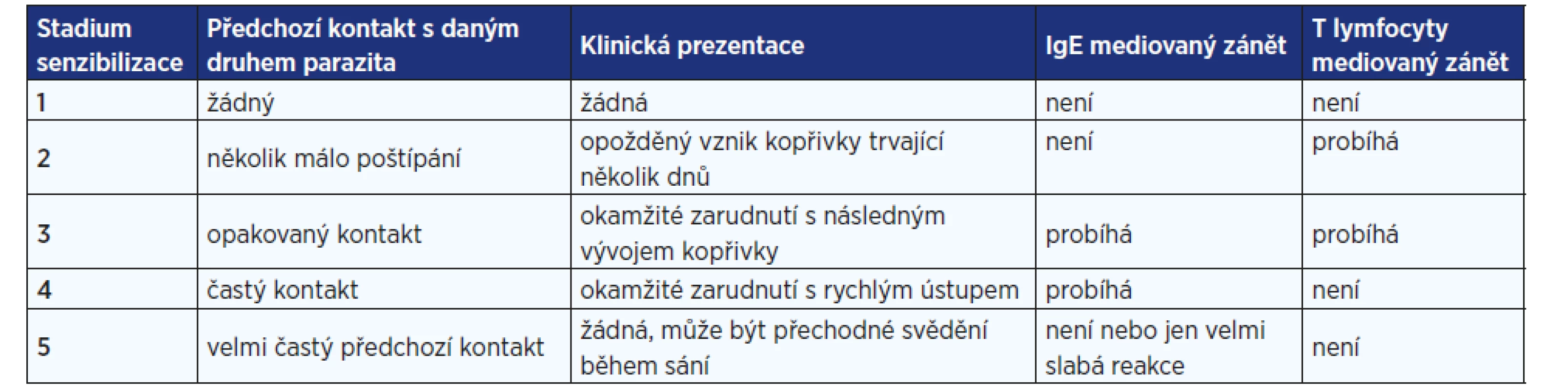 Závislost typu kožní reakce na počtu předchozích expozic konkrétnímu druhu hmyzu (upraveno podle: 2)
