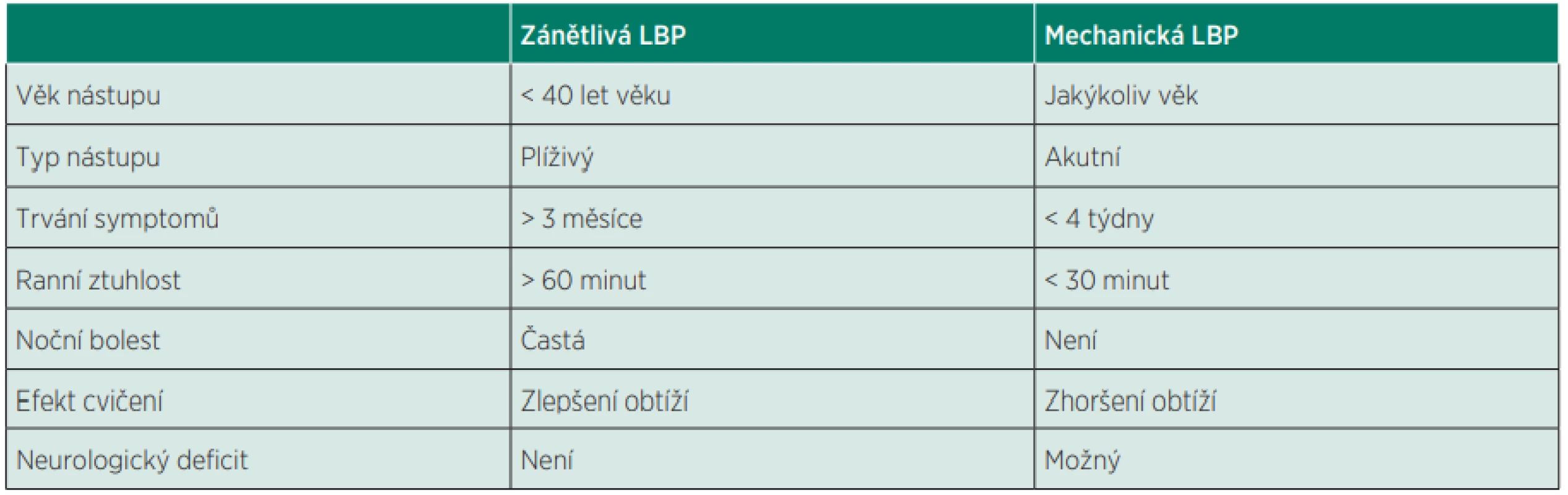 Základní rozdíly mezi zánětlivou a mechanickou bolestí dolních zad (upraveno dle West et al, 2015). 