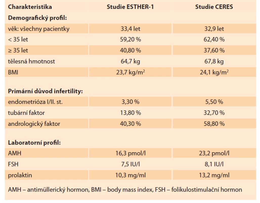 Základní charakteristiky pacientek v souboru CERES a porovnání se
studií ESTHER-1.<br>
Tab. 1. Basic characteristics of the patients in the CERES group and comparison
with ESTHER-1 studies.