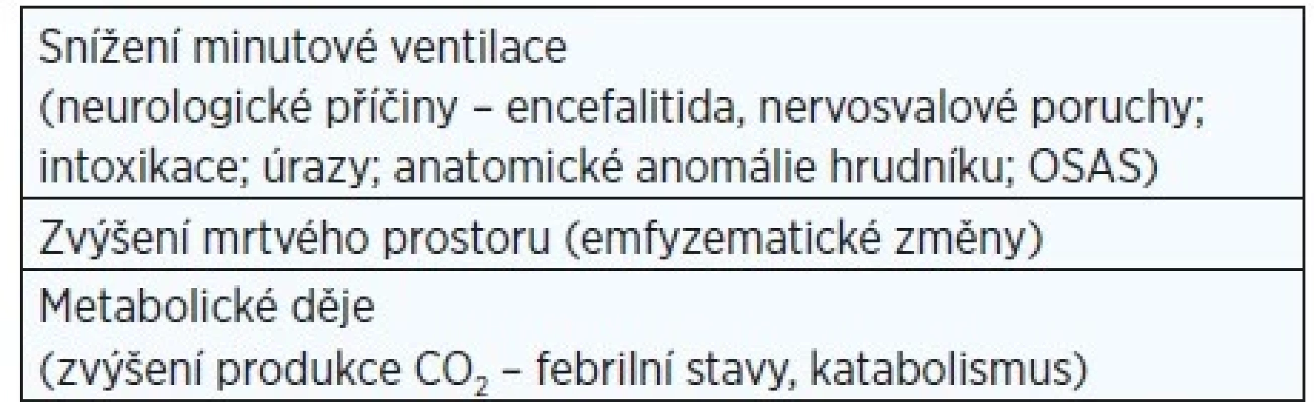 Základní příčiny akutního hyperkapnického
respiračního selhání