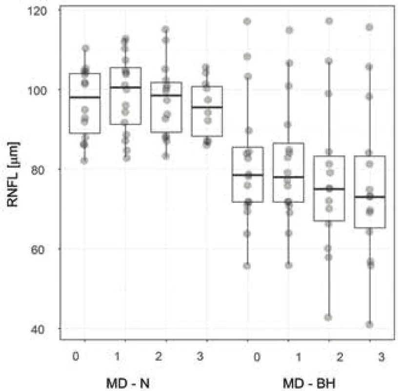  Tloušťka vrstvy peripapilární RNFL u pacientů
s, resp. bez bitemporální hemianopie. Charakteristiky
zobrazení boxplot-u odpovídají obrázku 3.
Zkratky: RNFL – vrstva nervových vláken, MD - N, resp. -
BH – mean deviation zorného pole u pacientů s, resp. bez,
bitemporální hemianopie, 0 – předoperační vyšetření, 1,
2, resp. 3 – první, druhá, resp. třetí pooperační kontrola