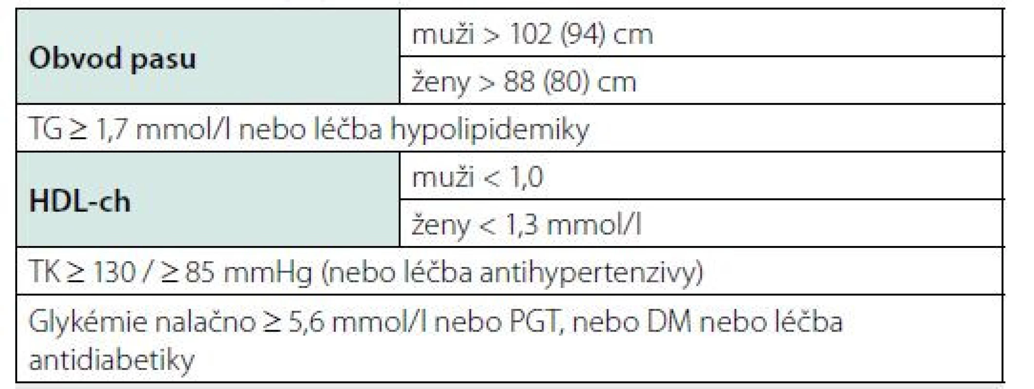 Metabolický syndrom