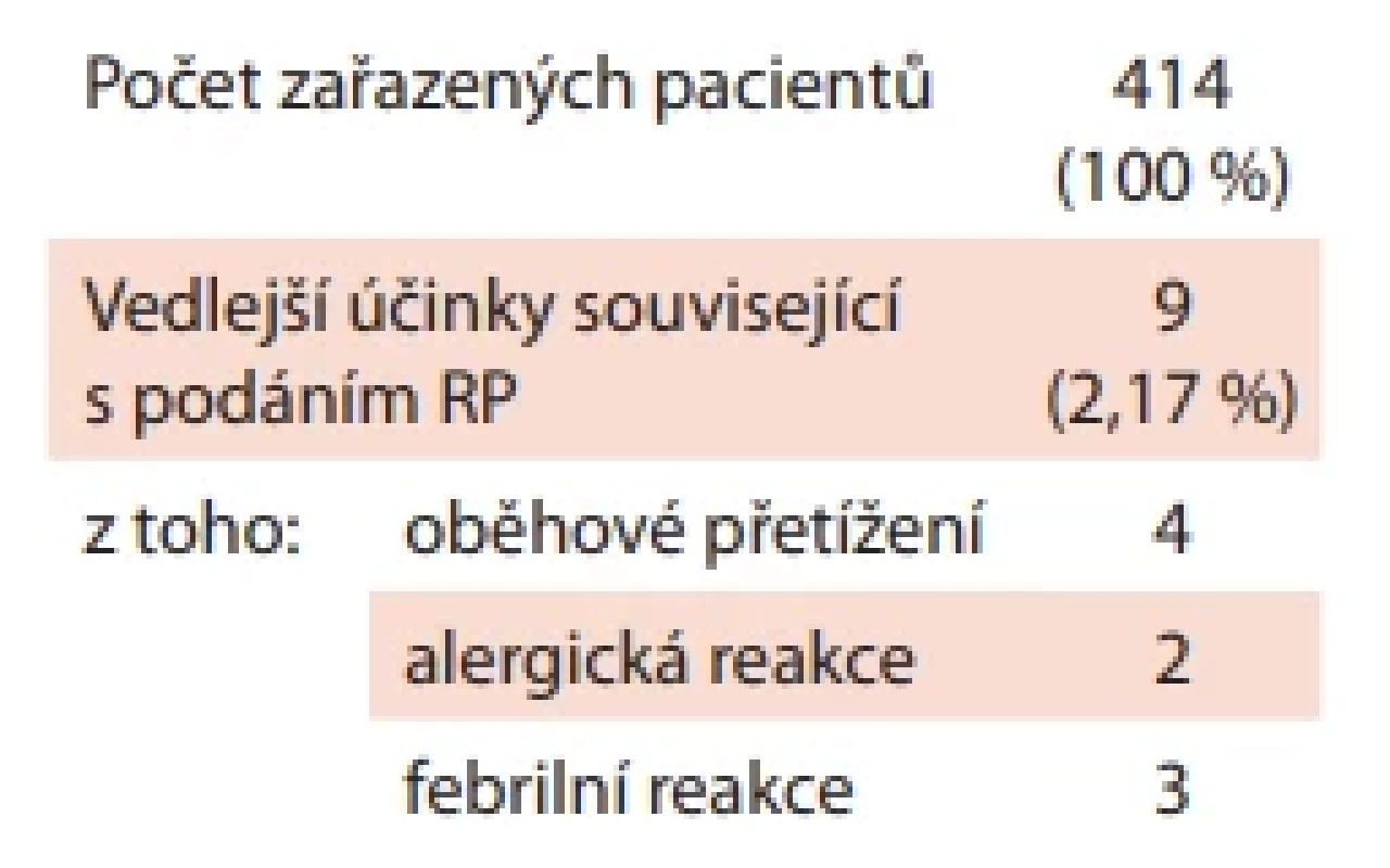 Počty a charakter nežádoucích účinků spojených s aplikací rekonvalescentní plazmy.