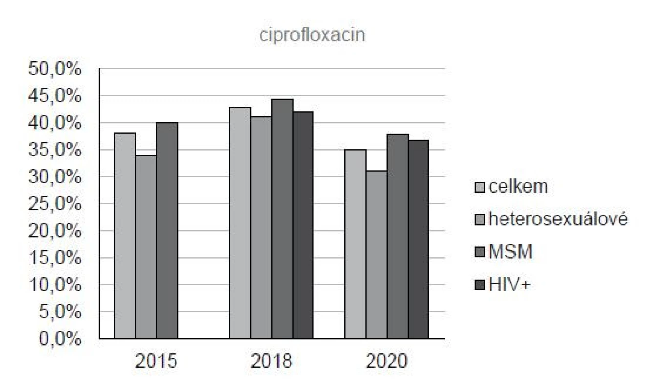 Vývoj antibiotické rezistence NG na ciprofloxacin
ve VFN a FNB u heterosexuálů, MSM a HIV pozitivních