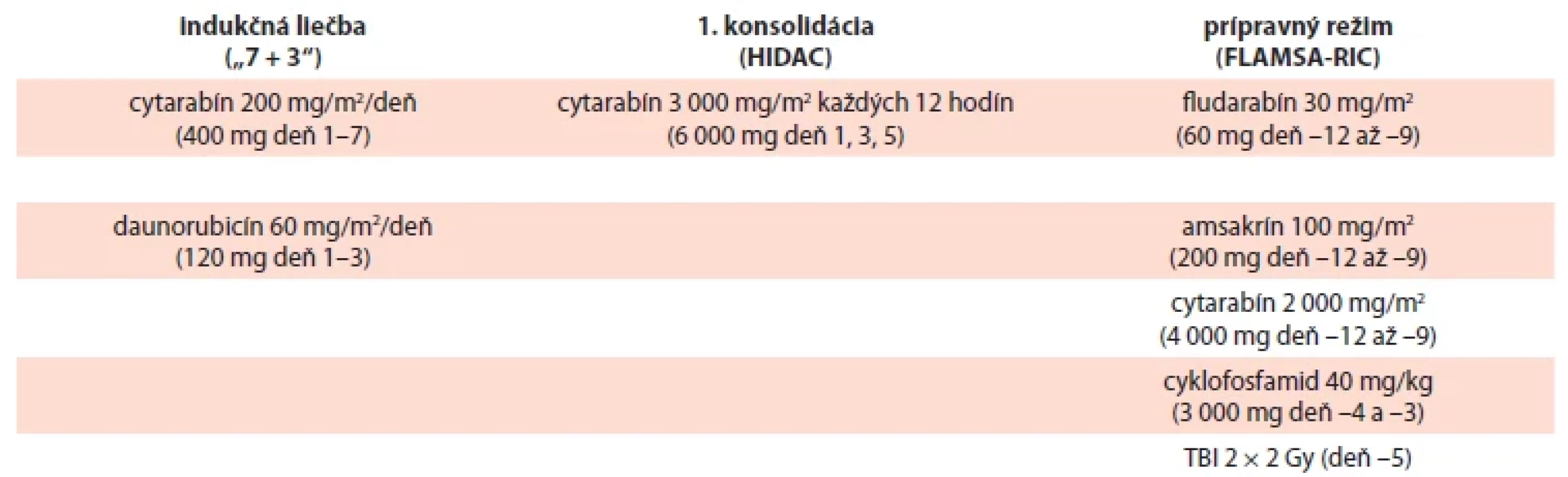 Zloženie indukčnej, konsolidačnej liečby a prípravného režimu.